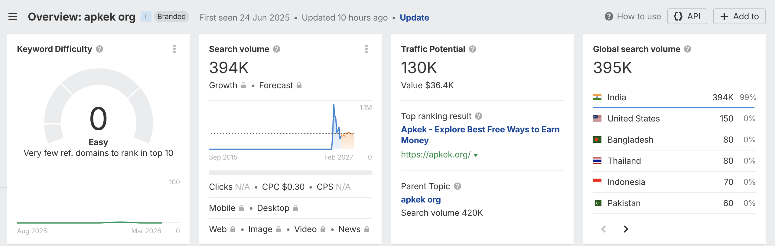 Ahrefs keyword overview for apkek org showing KD 0 and 394K monthly searches