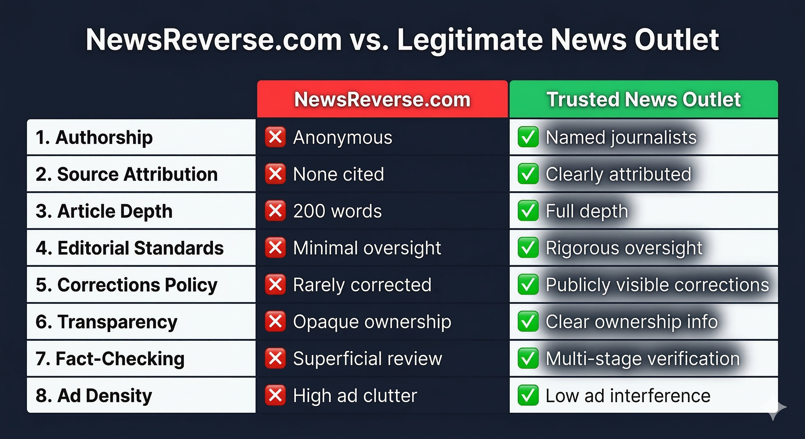 Side-by-side comparison of an unverified digital portal versus a verified news outlet across 8 editorial criteria