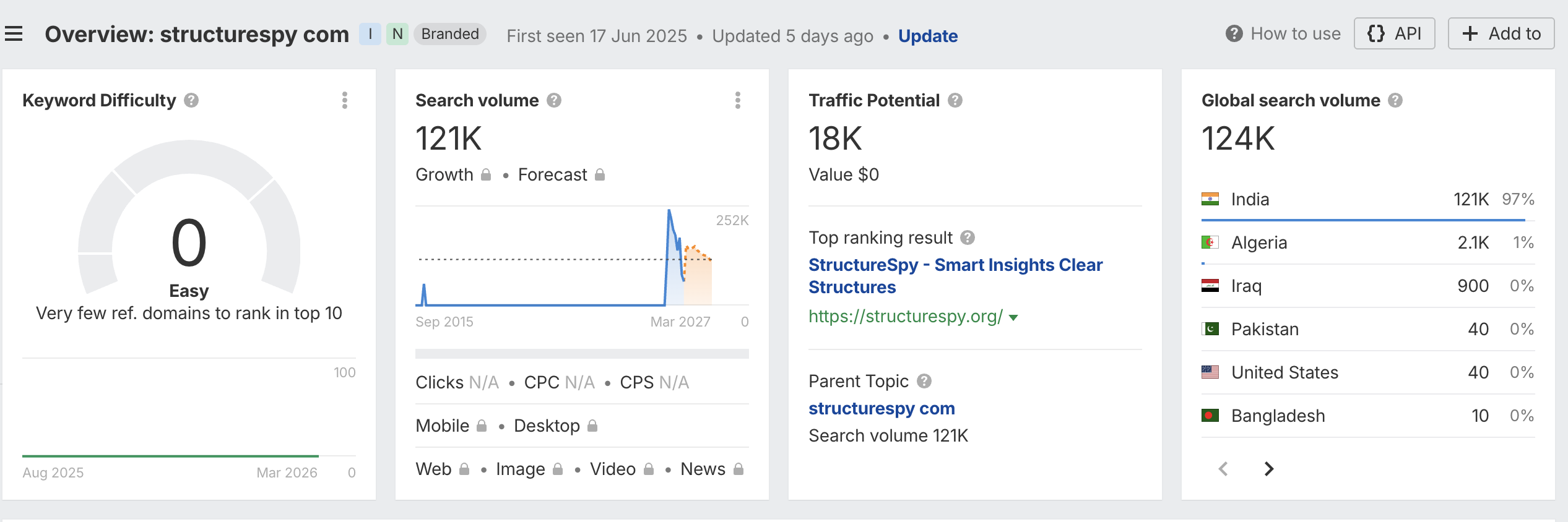 Ahrefs keyword overview for structurespy com showing KD 0 and 121K monthly searches from India