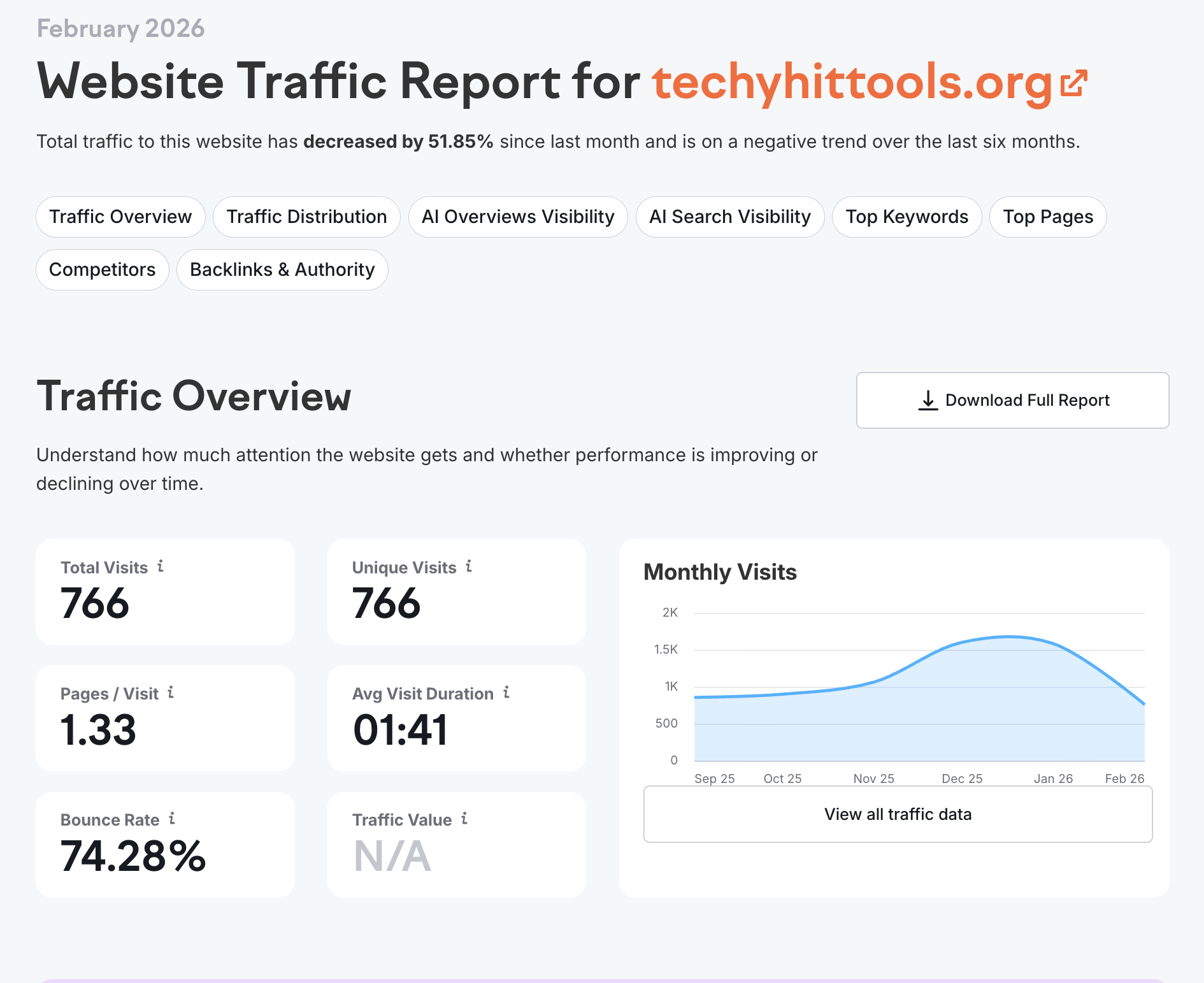 Semrush traffic overview for techyhittools.org showing 766 monthly visits and 51.85% decline